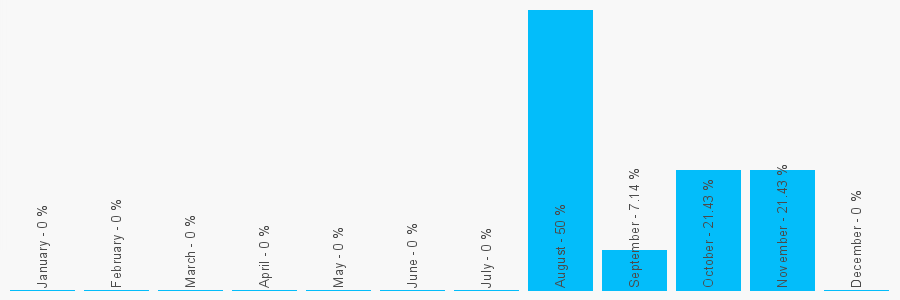 Number popularity chart 7505010518