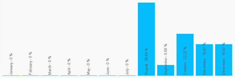 Number popularity chart 2037689789