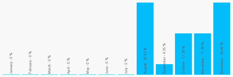 Number popularity chart 7803414216