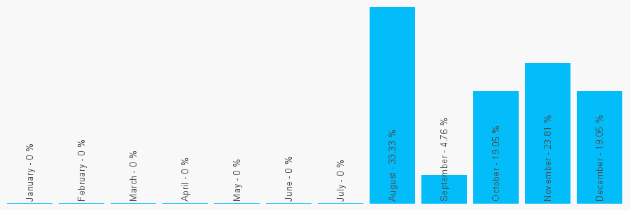 Number popularity chart 7442627303