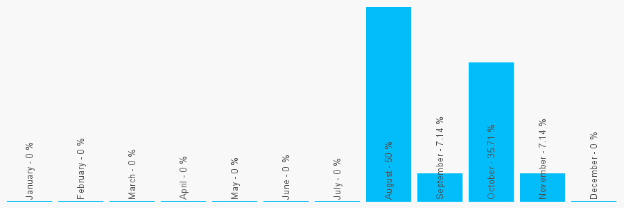 Number popularity chart 7741249822