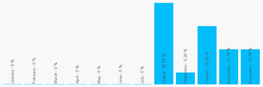 Number popularity chart 1746554067