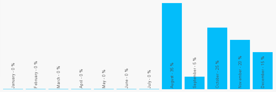 Number popularity chart 2030976114