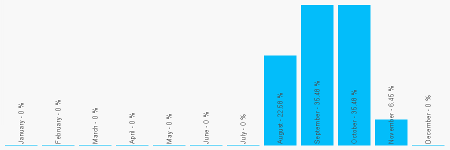 Number popularity chart 1916719704