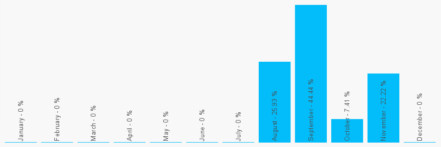 Number popularity chart 788864631