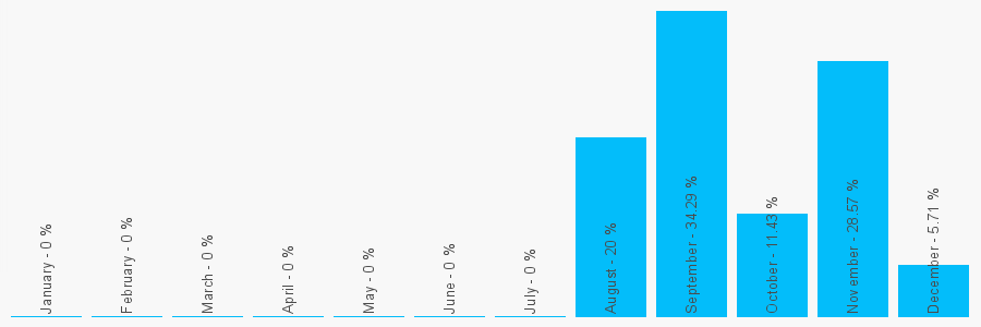 Number popularity chart 2088021957