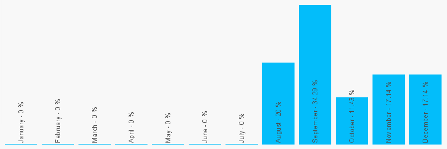 Number popularity chart 7584220587