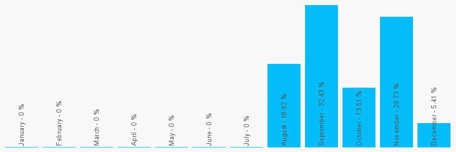 Number popularity chart 1924326464