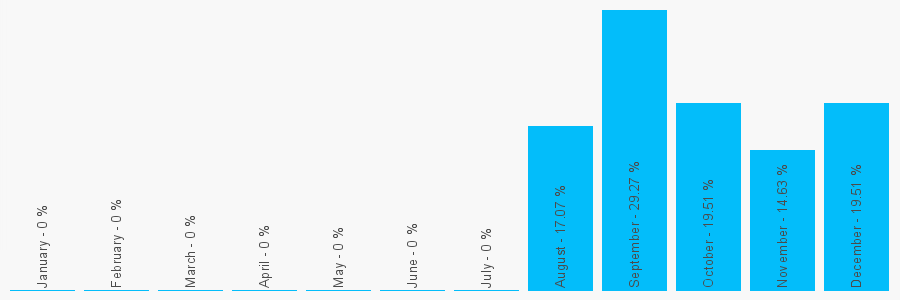 Number popularity chart 2072551895