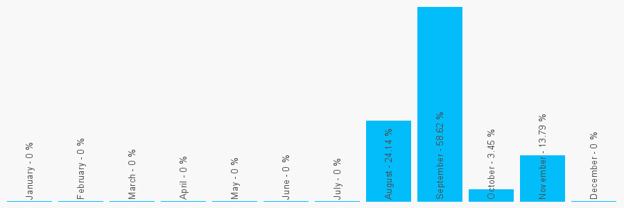 Number popularity chart 1895448880