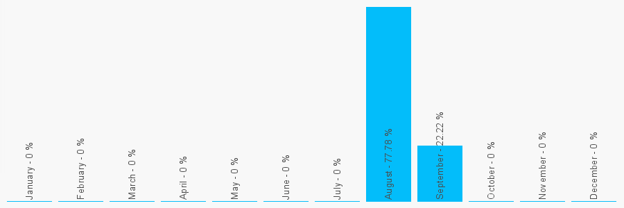 Number popularity chart 1613941179