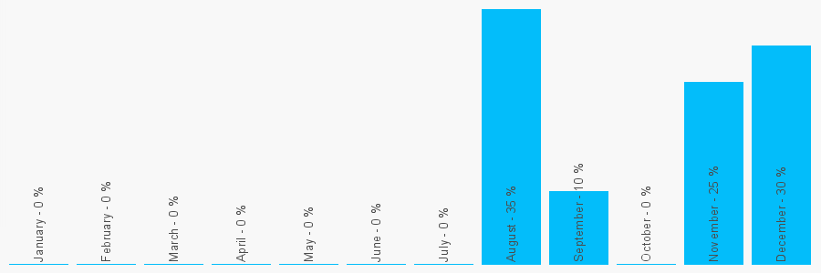 Number popularity chart 7824660069