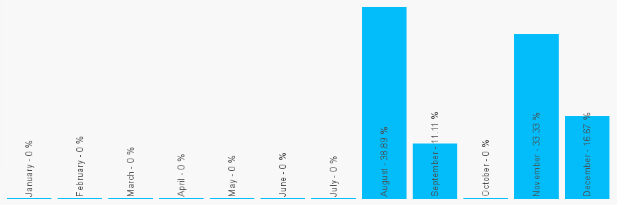 Number popularity chart 1512130126