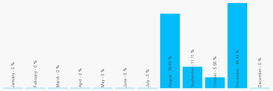 Number popularity chart 2032868135