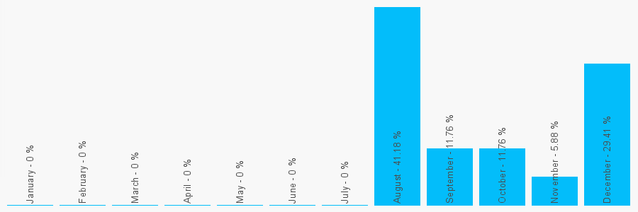 Number popularity chart 7951332503