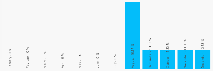 Number popularity chart 7572525895