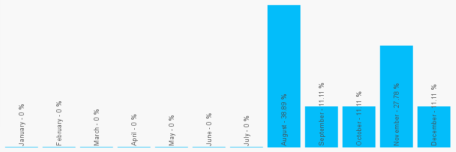 Number popularity chart 1216266020