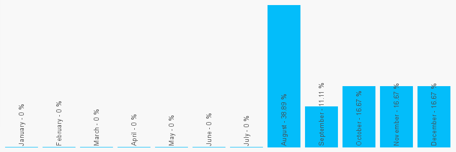 Number popularity chart 7958706175