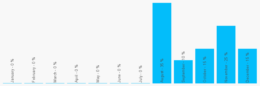 Number popularity chart 7473344003