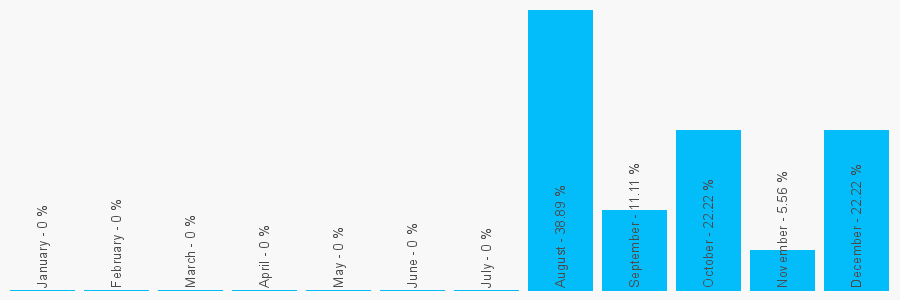 Number popularity chart 1249783255