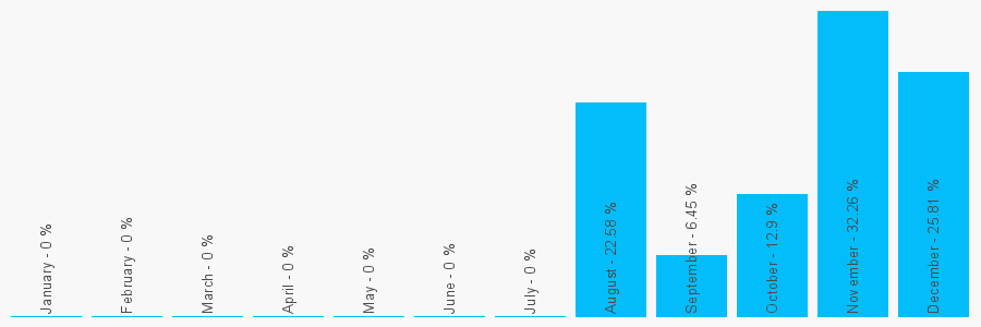 Number popularity chart 7538909667