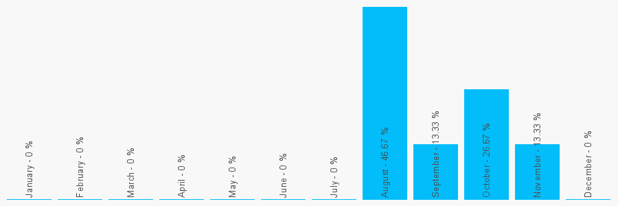 Number popularity chart 7977126306