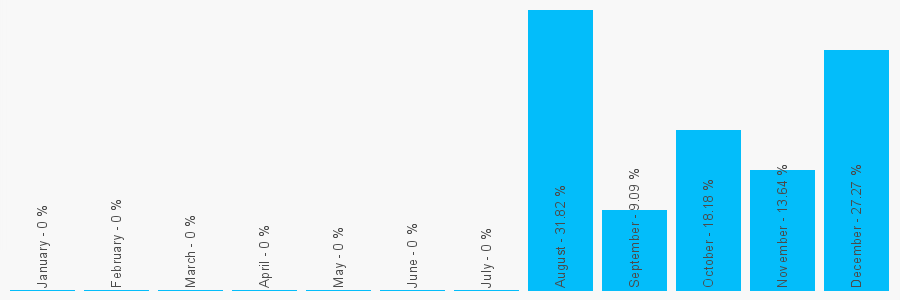 Number popularity chart 3310604128