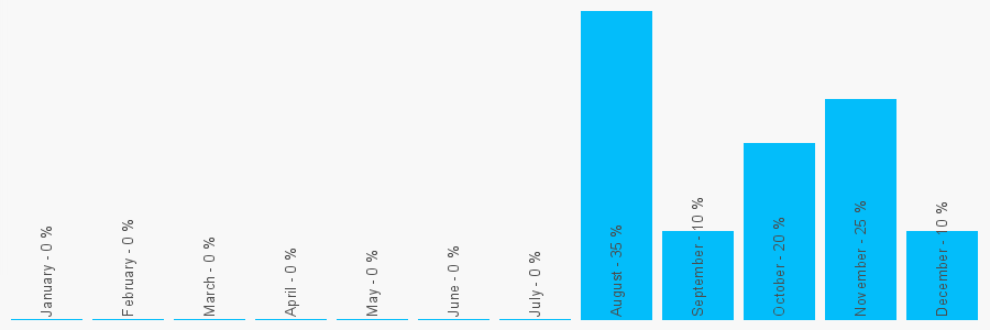 Number popularity chart 2070162583