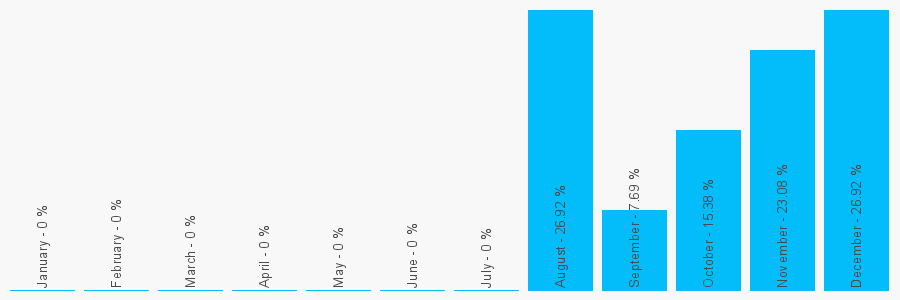 Number popularity chart 8432632100