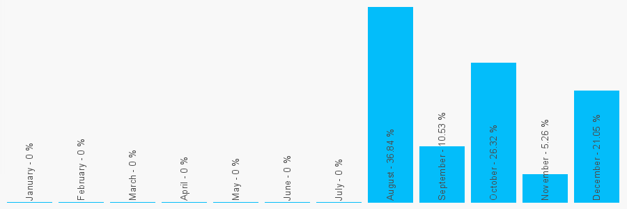 Number popularity chart 7973866697