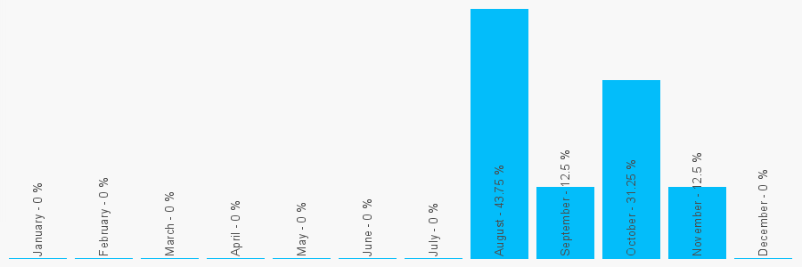 Number popularity chart 1517008770