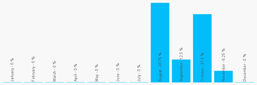 Number popularity chart 7093394945