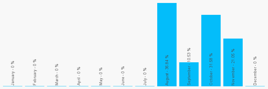 Number popularity chart 7789990480