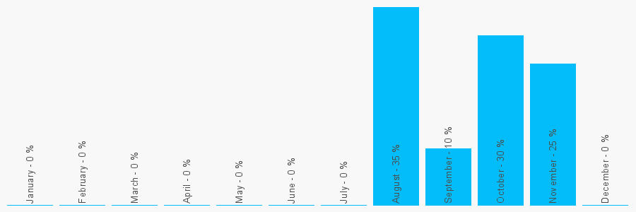 Number popularity chart 1157789606