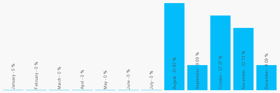 Number popularity chart 7860783608