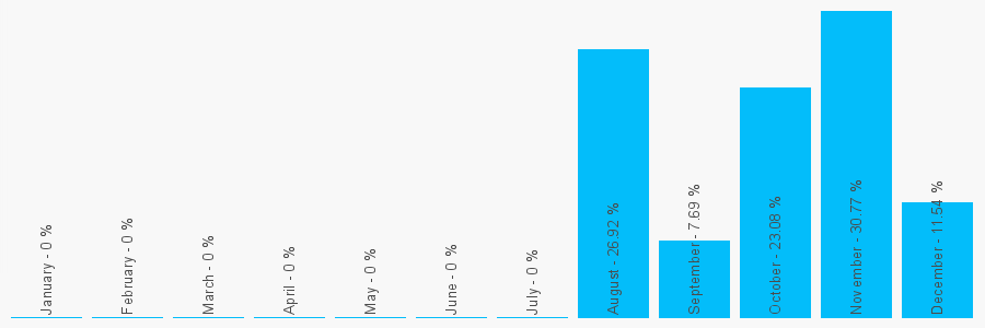 Number popularity chart 7866088334