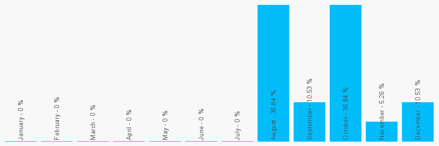 Number popularity chart 1626774087