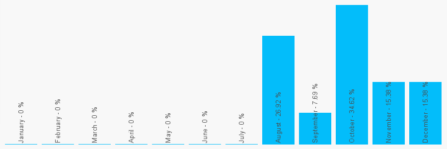 Number popularity chart 4699489377