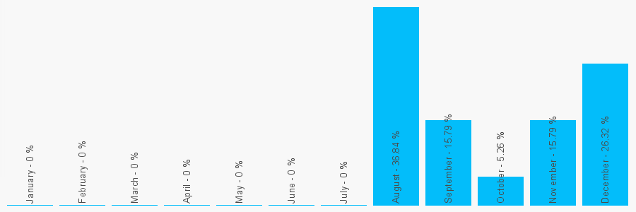 Number popularity chart 2034415206