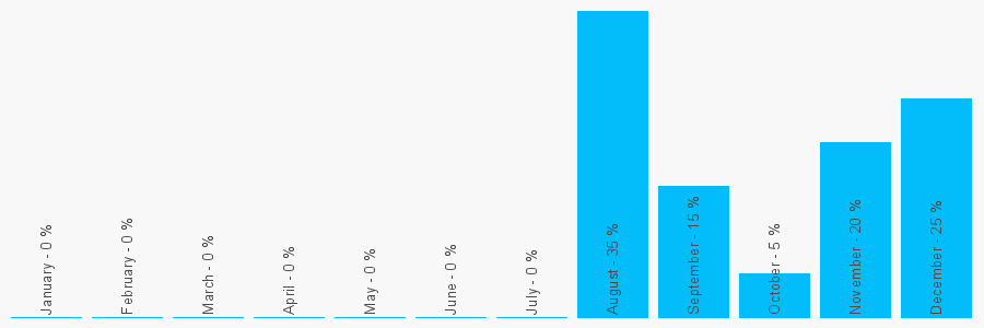 Number popularity chart 7903366192