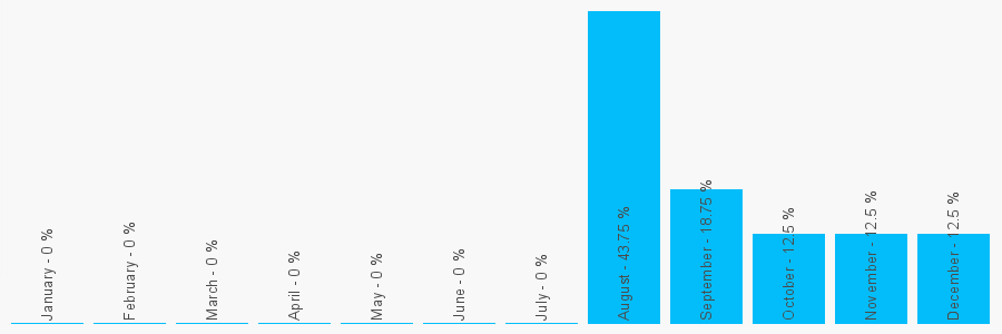 Number popularity chart 1664857902