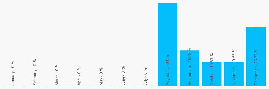 Number popularity chart 8435667068