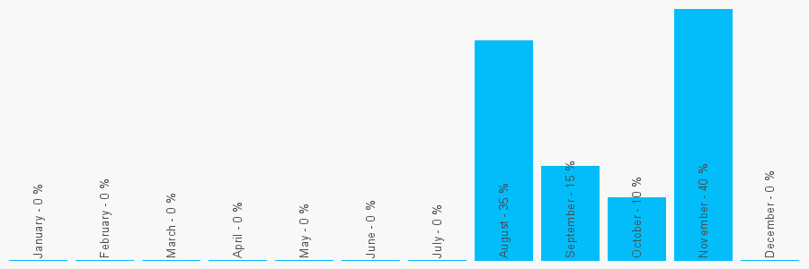 Number popularity chart 13095550114