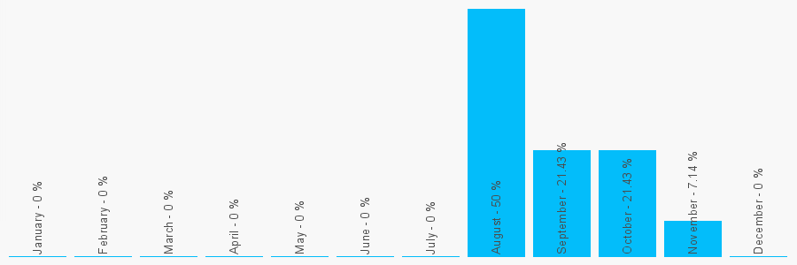 Number popularity chart 1308294070