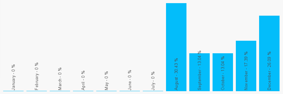 Number popularity chart 12043866300