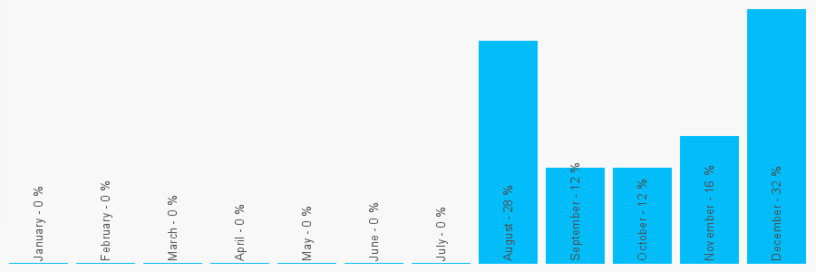 Number popularity chart 7803582789