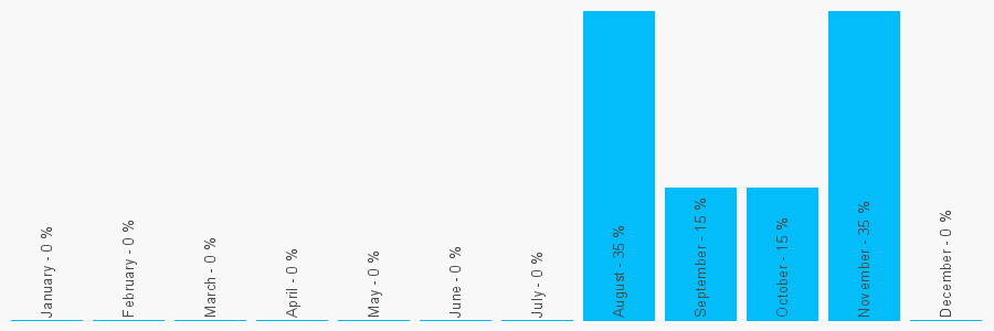 Number popularity chart 1633869436