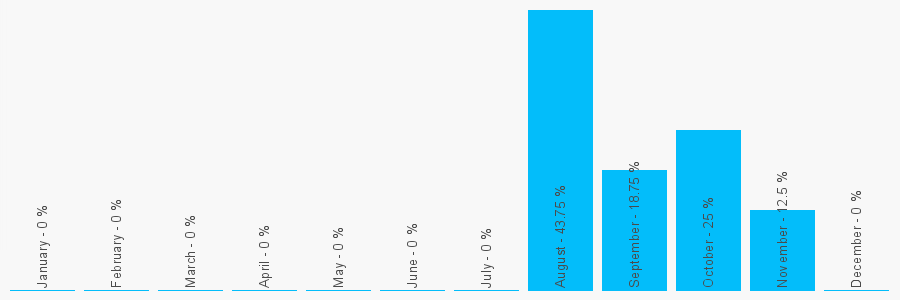 Number popularity chart 2380866622