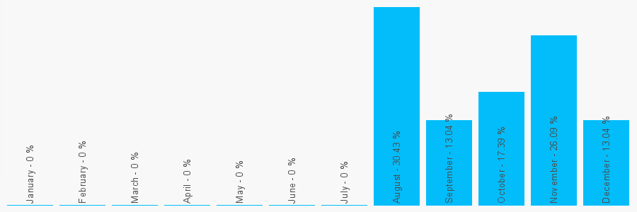 Number popularity chart 1416330462