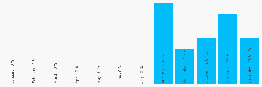 Number popularity chart 1226511007